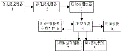 一種基于bim的有機(jī)合成自動(dòng)控制系統(tǒng)的制作方法附圖