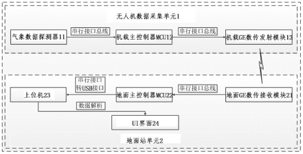 基于多旋翼無人機(jī)的氣象監(jiān)測(cè)系統(tǒng)的制作方法附圖