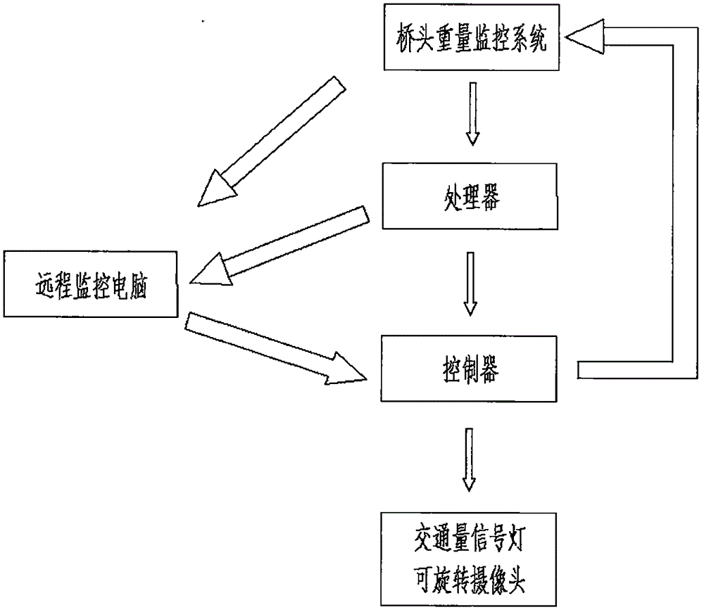 橋梁復(fù)合車(chē)流量監(jiān)控及反饋系統(tǒng)的制作方法附圖