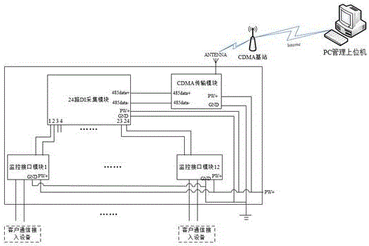 一種基于無(wú)線傳輸?shù)目蛻?hù)通信接入設(shè)備監(jiān)控系統(tǒng)的制作方法附圖