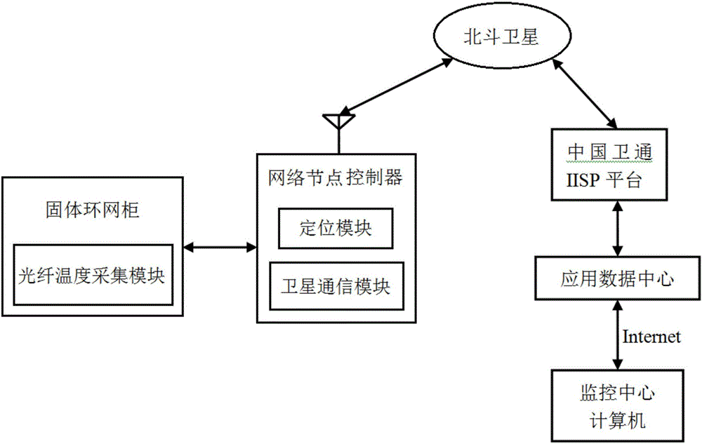 運(yùn)用遠(yuǎn)程星型網(wǎng)絡(luò)監(jiān)控系統(tǒng)的固體絕緣環(huán)網(wǎng)柜的制作方法附圖