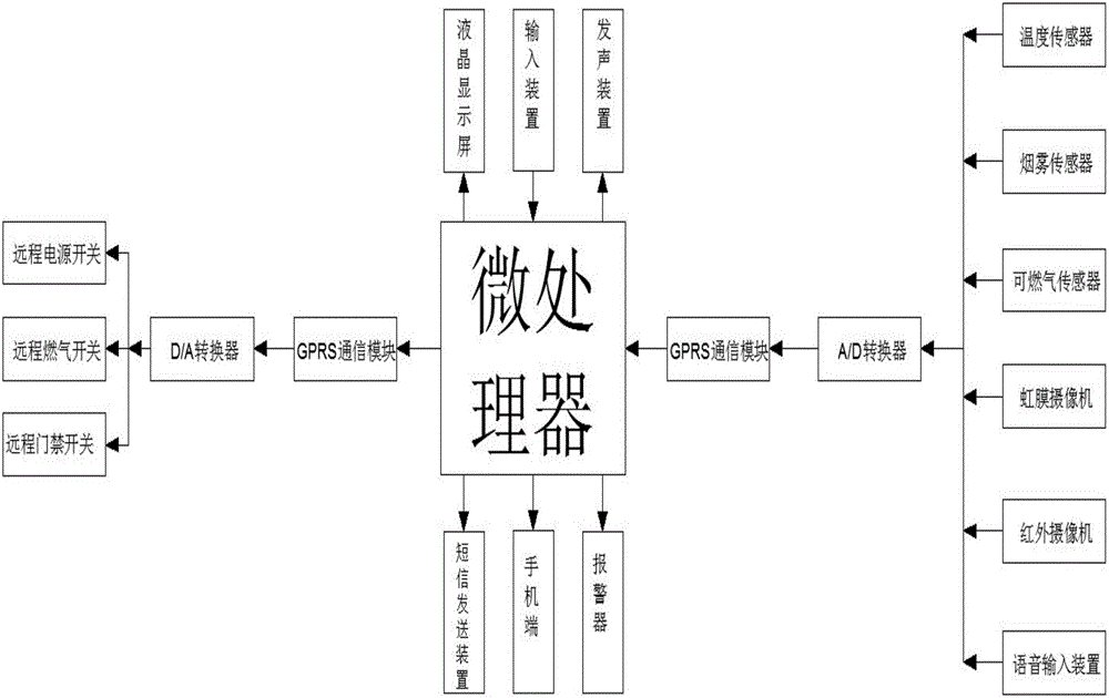 基于gprs智能家居遠(yuǎn)程網(wǎng)絡(luò)監(jiān)控系統(tǒng)的制作方法附圖