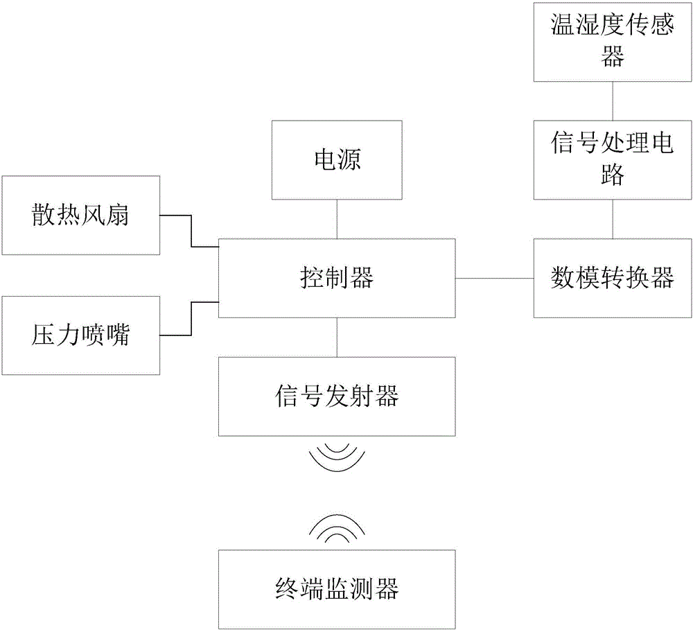 窩棚溫濕度檢測(cè)處理智能降溫增濕系統(tǒng)的制作方法附圖