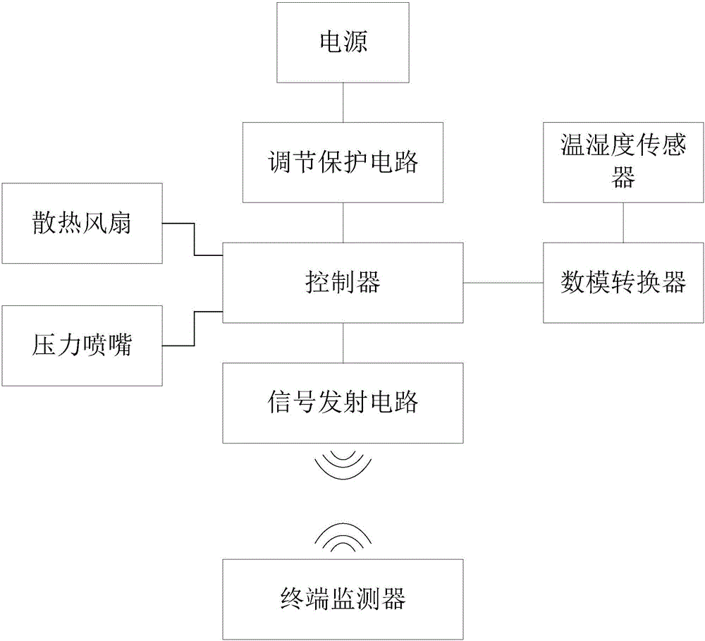 窩棚高效溫濕度檢測(cè)智能降溫增濕系統(tǒng)的制作方法附圖