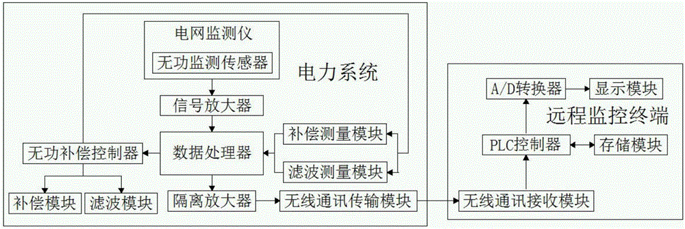 一種電力系統(tǒng)無功監(jiān)測濾波補償裝置的制造方法附圖