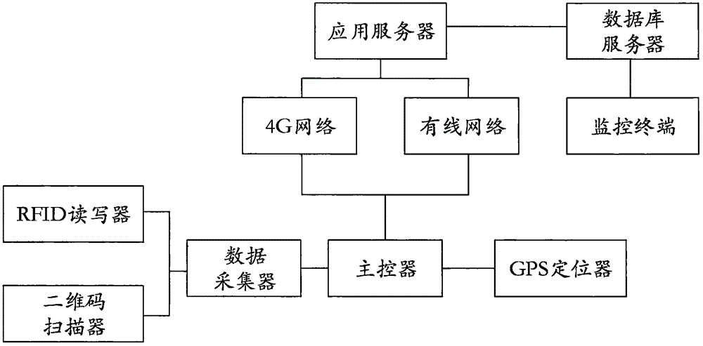 一種食品安全檢測機(jī)構(gòu)監(jiān)管系統(tǒng)的制作方法附圖