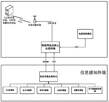 一種基于物聯(lián)網(wǎng)的隧道環(huán)境實(shí)時(shí)監(jiān)測(cè)和預(yù)警系統(tǒng)的制作方法附圖