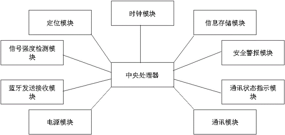 一種藍牙定位讀卡系統(tǒng)的制作方法附圖