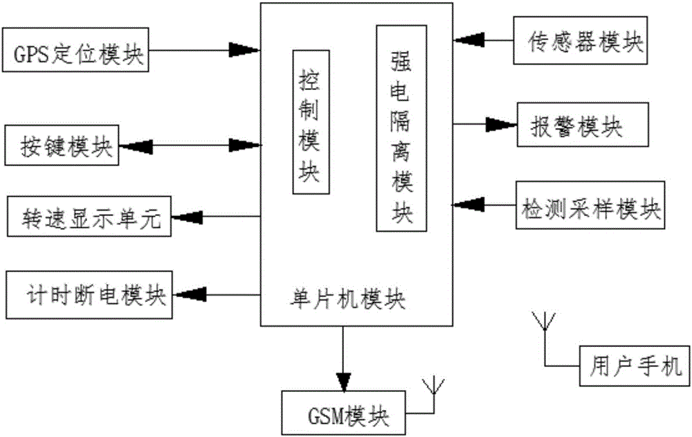 一種基于gsm的電動機(jī)遠(yuǎn)程監(jiān)控裝置的制造方法附圖