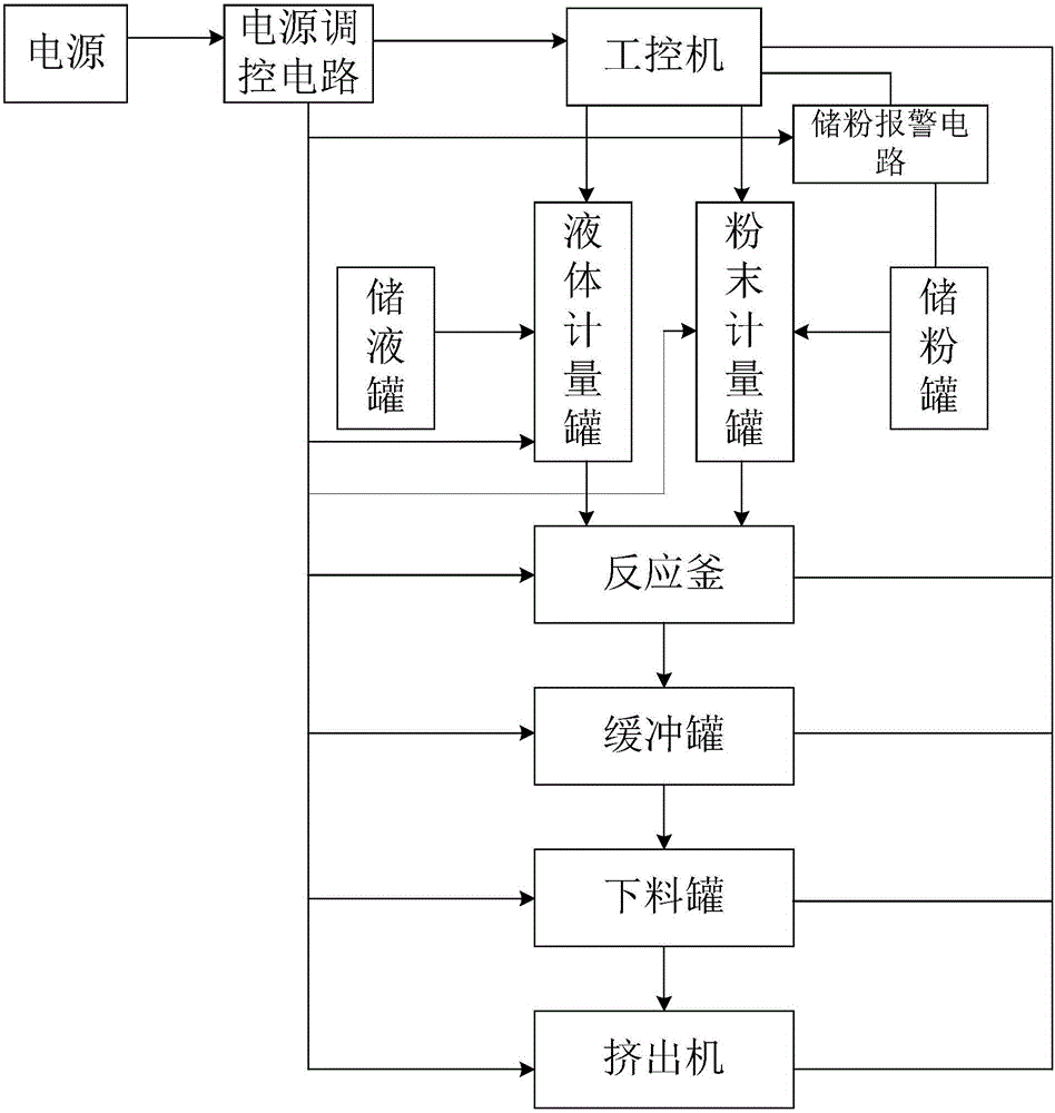 超高分子量聚乙烯纖維可調(diào)儲粉報警自動生產(chǎn)系統(tǒng)的制作方法附圖