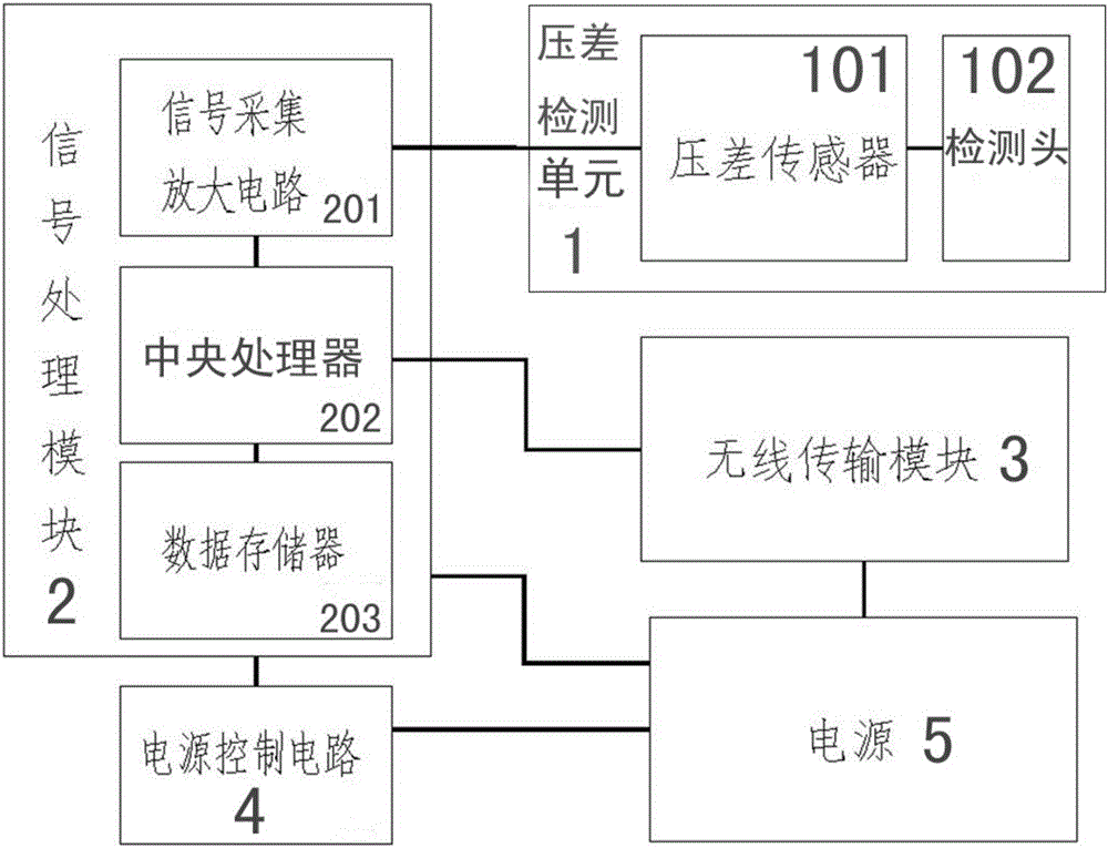 帶遠(yuǎn)程傳輸功能的空氣過濾器壓差檢測裝置的制造方法附圖