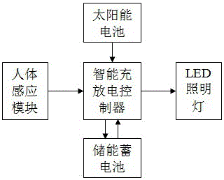 一種基于物聯(lián)網(wǎng)的太陽能樓宇照明系統(tǒng)的制作方法附圖