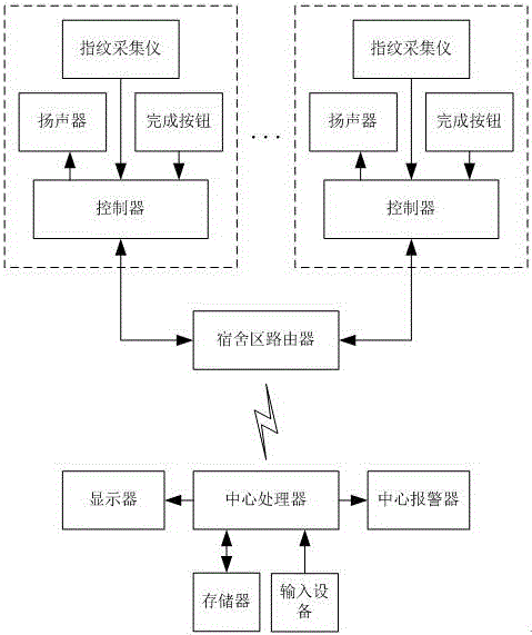 一種基于指紋識(shí)別的學(xué)校宿舍管理系統(tǒng)的制作方法附圖