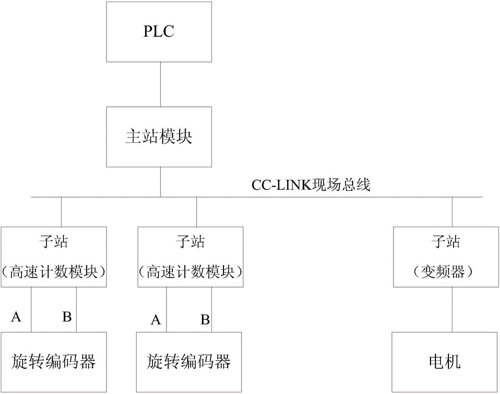 采用高速計數(shù)模塊的自動控制系統(tǒng)的制作方法附圖