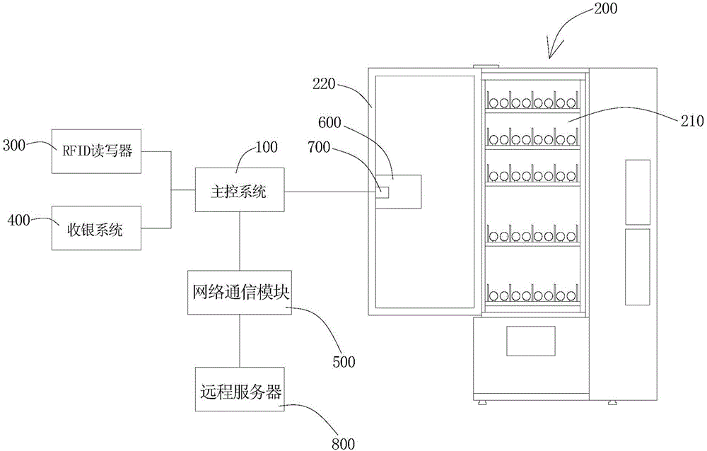 一種具有人臉識別功能的自選式智能自動售貨機的制作方法附圖