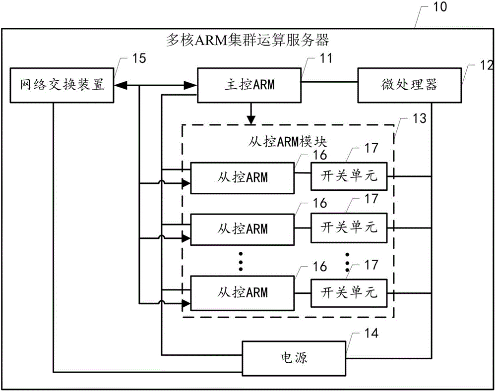 一種多核arm集群運(yùn)算服務(wù)器的制造方法附圖