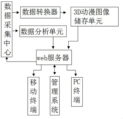 一種基于web的建筑動漫3D設(shè)計系統(tǒng)的制作方法附圖