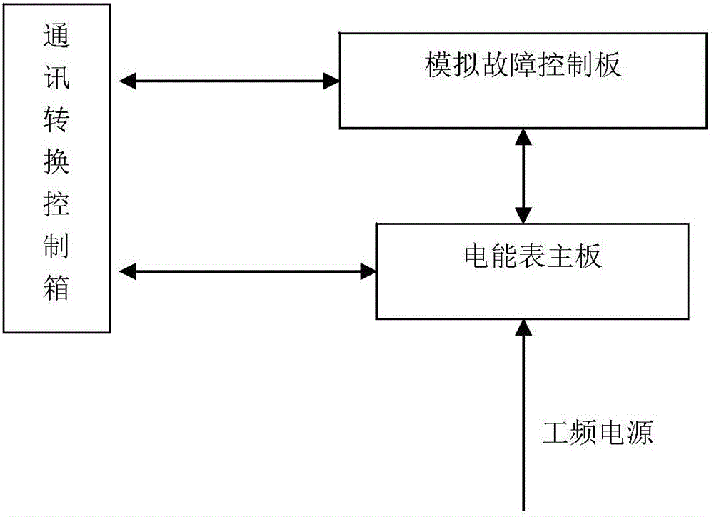 基于仿真智能電能表的測(cè)試系統(tǒng)的制作方法附圖