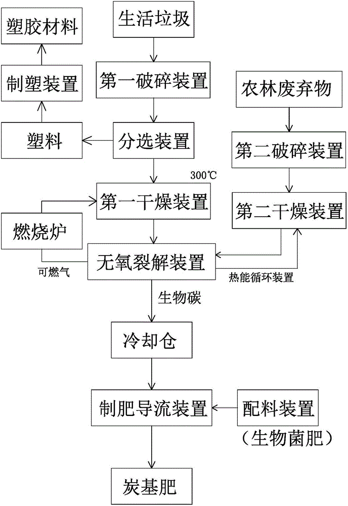 一種生活垃圾及農(nóng)林廢棄物炭化循環(huán)綜合處理系統(tǒng)的制作方法附圖