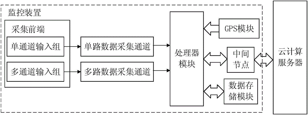 基于云計算的巖土工程安全監(jiān)測網(wǎng)絡(luò)系統(tǒng)的制作方法附圖