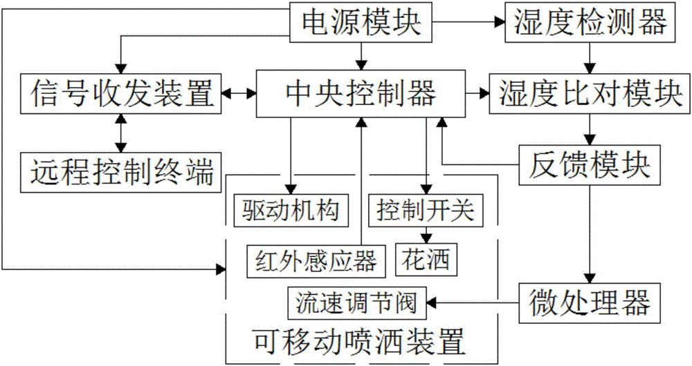 一種自動(dòng)澆花的遠(yuǎn)程控制系統(tǒng)的制作方法附圖