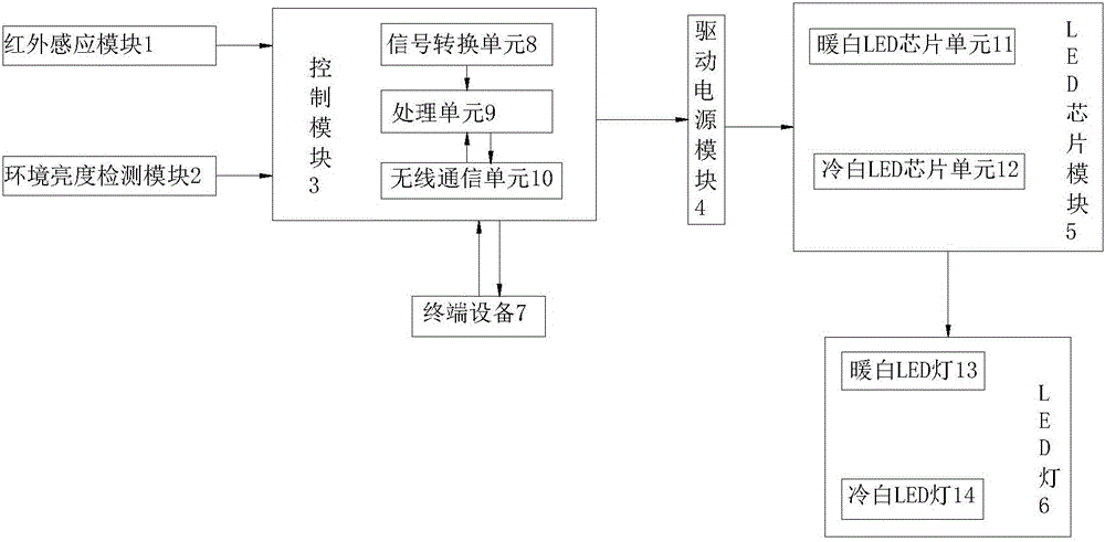 一種智能調(diào)光調(diào)色led燈控制系統(tǒng)的制作方法附圖