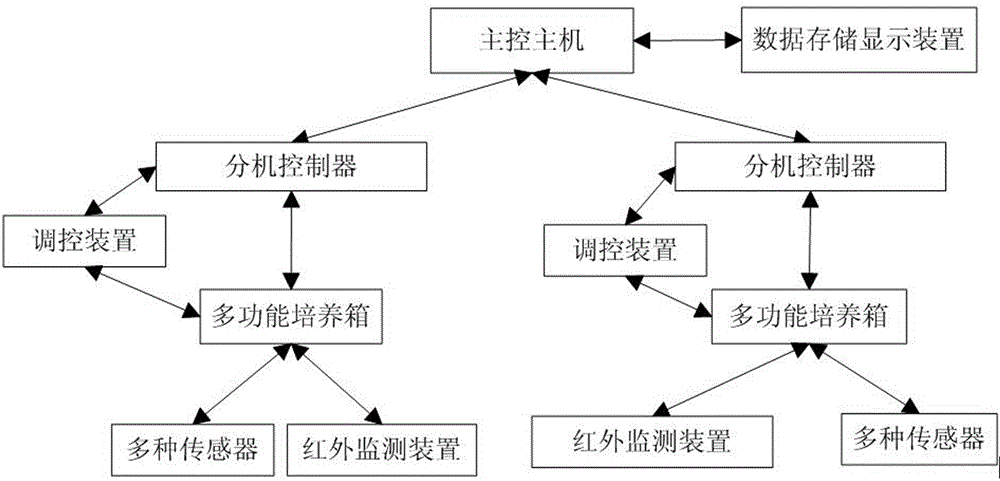 一種真菌培育監(jiān)測系統(tǒng)的制作方法附圖