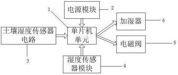 新型水稻培育智能加濕系統(tǒng)的制作方法附圖