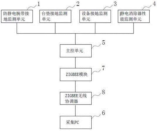 一種靜電安全狀態(tài)實時監(jiān)測系統(tǒng)的制作方法附圖