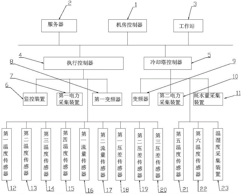 一種中央空調(diào)冷熱源機房高效控制系統(tǒng)的制作方法附圖