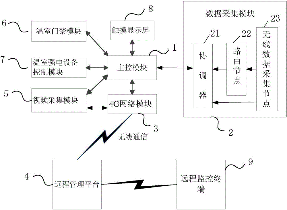 基于4g網(wǎng)絡的溫室大棚環(huán)境遠程監(jiān)控系統(tǒng)的制作方法附圖