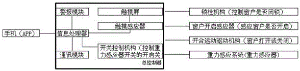 一種智能式窗戶防盜系統(tǒng)的制作方法附圖