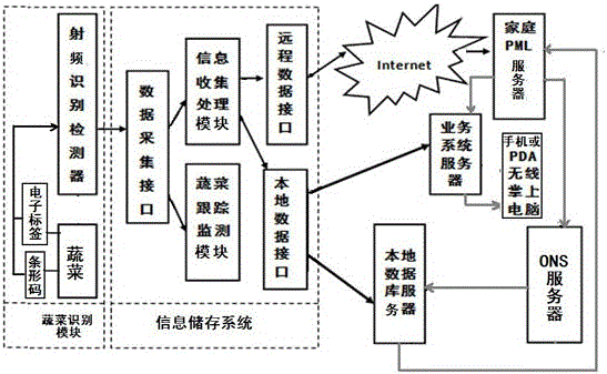 一種基于物聯(lián)網(wǎng)的蔬菜追溯系統(tǒng)的制作方法附圖